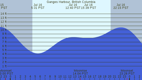 PNG Tide Plot