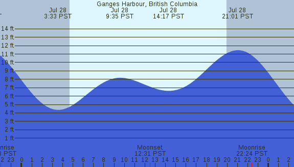 PNG Tide Plot