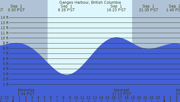 PNG Tide Plot