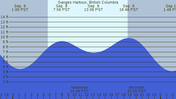 PNG Tide Plot