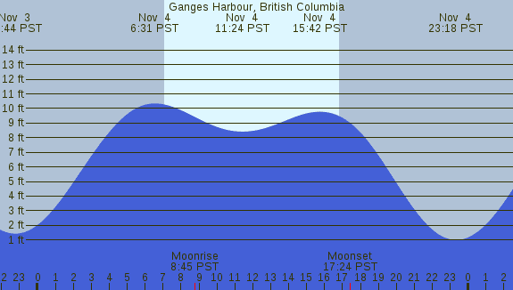 PNG Tide Plot