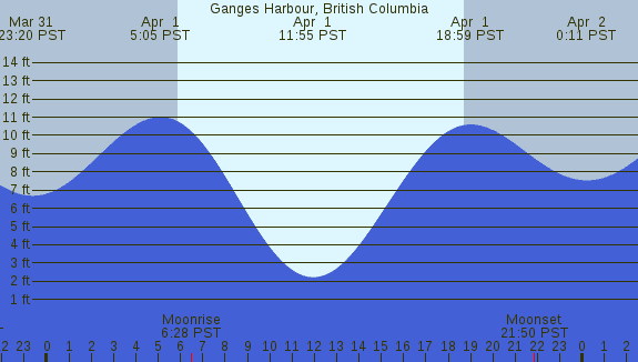 PNG Tide Plot