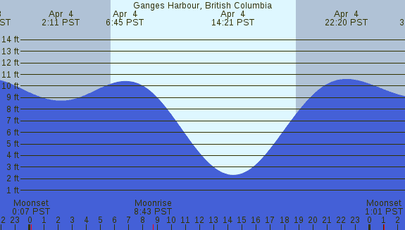 PNG Tide Plot