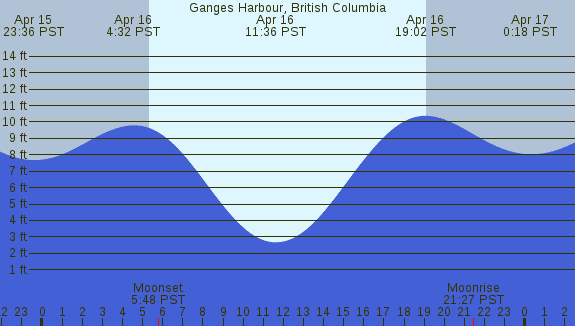 PNG Tide Plot