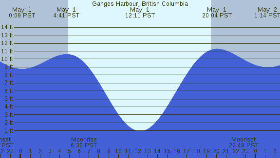 PNG Tide Plot