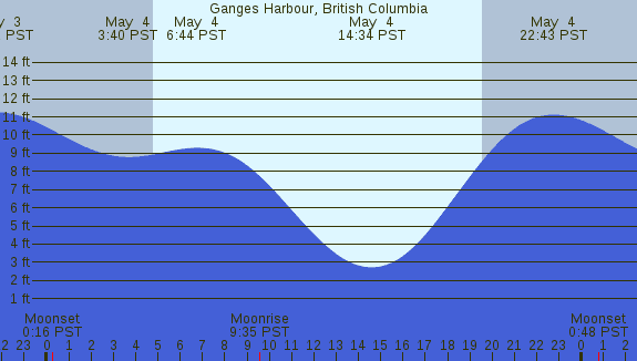 PNG Tide Plot