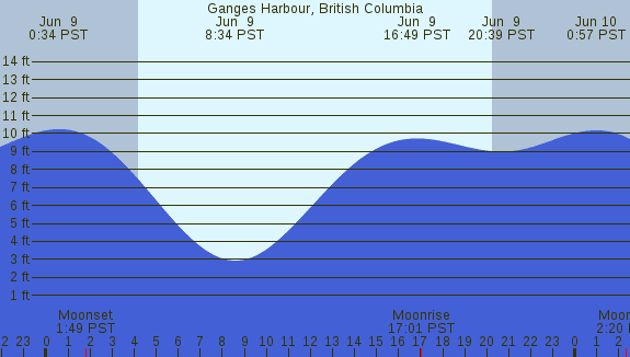 PNG Tide Plot