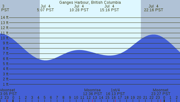 PNG Tide Plot