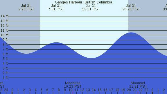 PNG Tide Plot