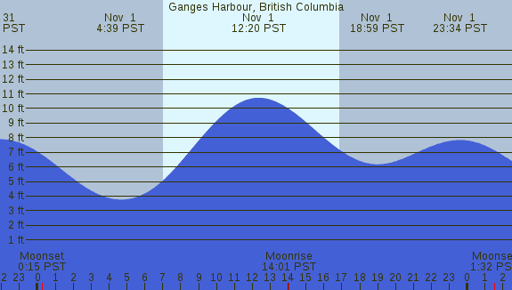 PNG Tide Plot