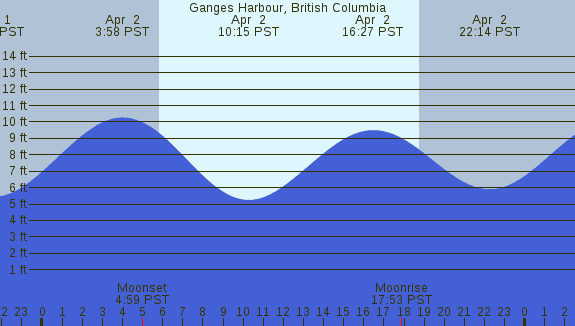 PNG Tide Plot