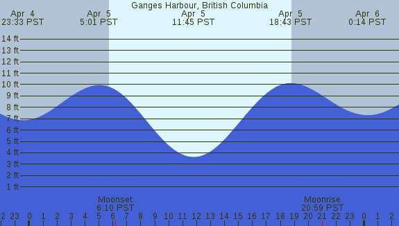 PNG Tide Plot
