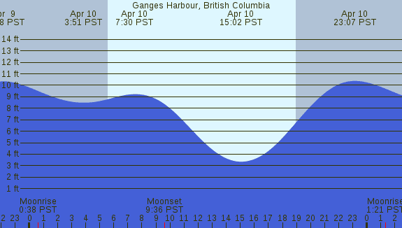PNG Tide Plot
