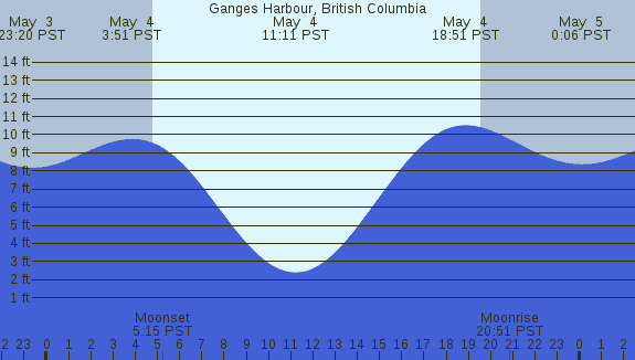 PNG Tide Plot