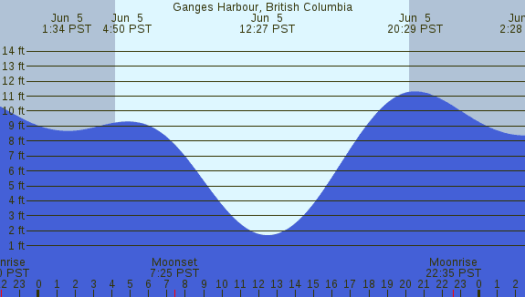 PNG Tide Plot