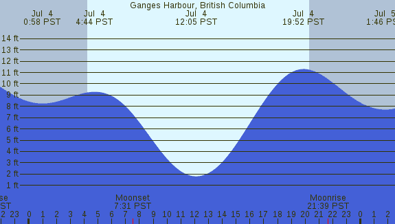 PNG Tide Plot