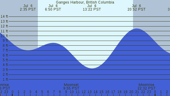 PNG Tide Plot