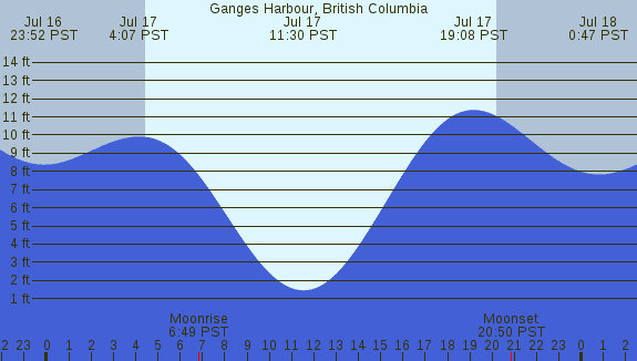 PNG Tide Plot