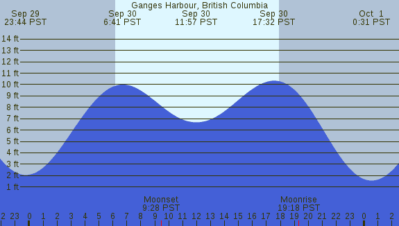 PNG Tide Plot