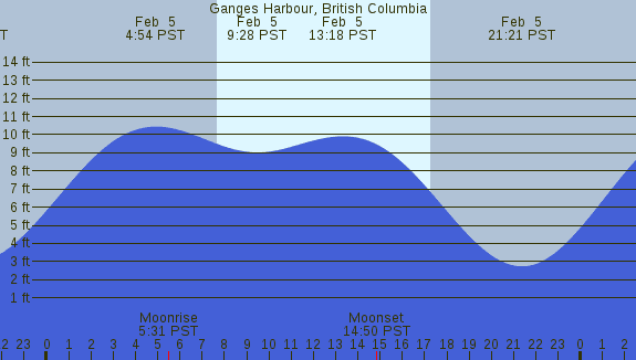 PNG Tide Plot