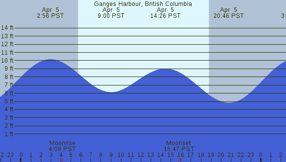 PNG Tide Plot
