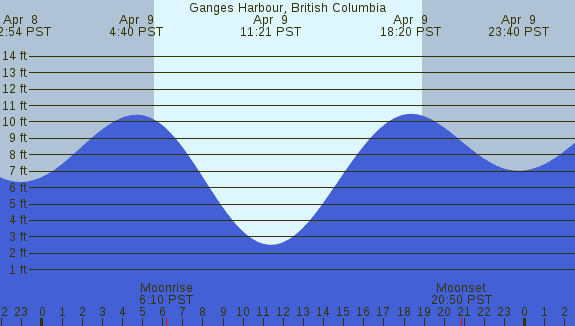 PNG Tide Plot