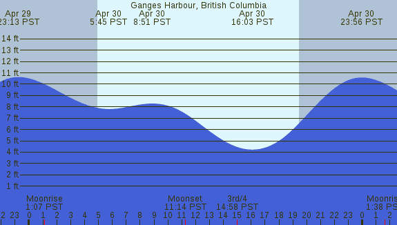 PNG Tide Plot