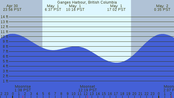 PNG Tide Plot