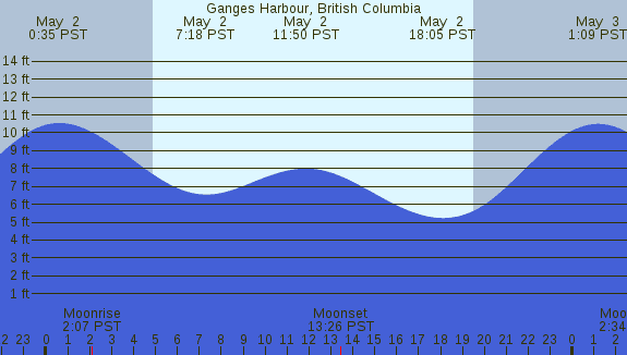 PNG Tide Plot