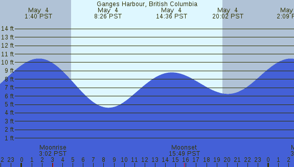 PNG Tide Plot