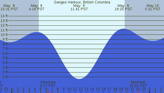 PNG Tide Plot