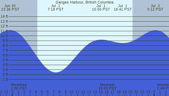 PNG Tide Plot