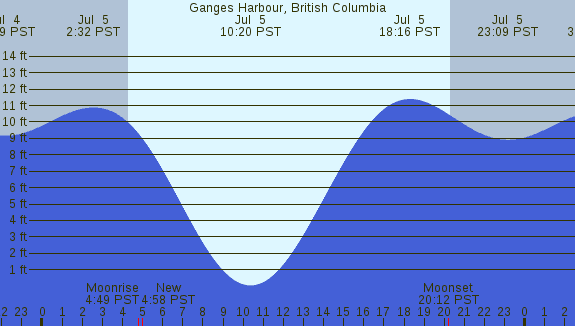 PNG Tide Plot