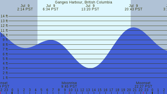 PNG Tide Plot