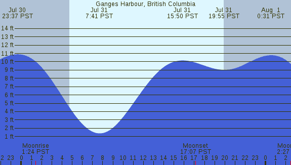 PNG Tide Plot