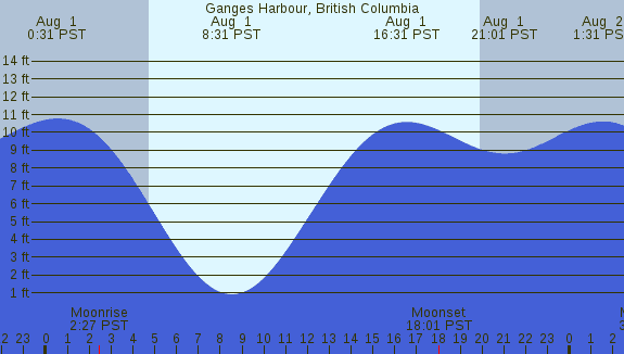 PNG Tide Plot