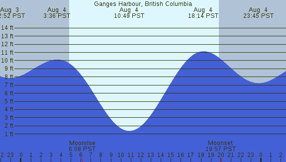 PNG Tide Plot