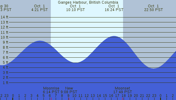 PNG Tide Plot