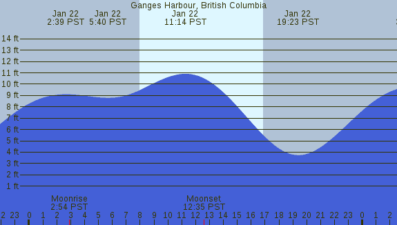 PNG Tide Plot