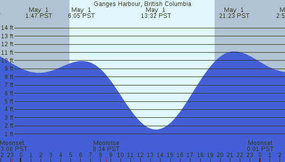 PNG Tide Plot