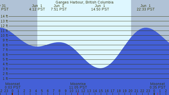 PNG Tide Plot