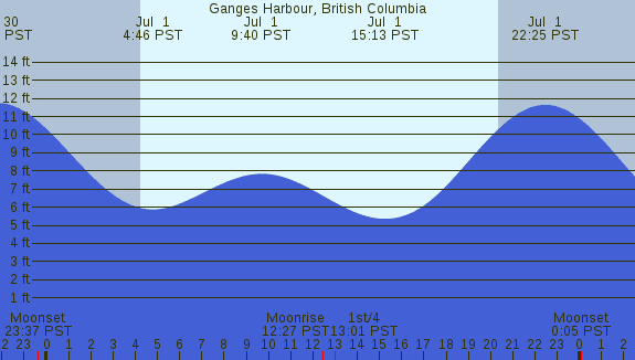 PNG Tide Plot