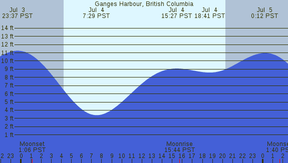 PNG Tide Plot