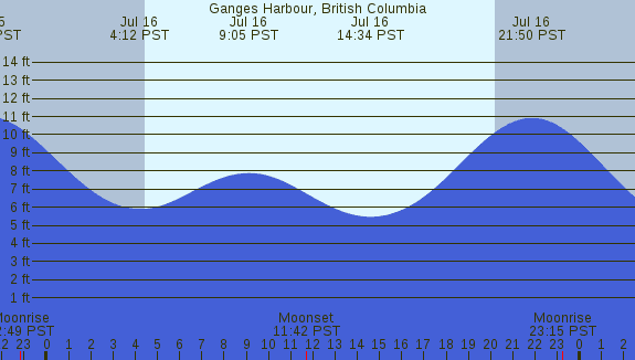 PNG Tide Plot