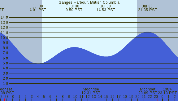 PNG Tide Plot
