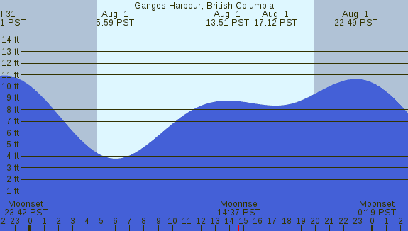 PNG Tide Plot