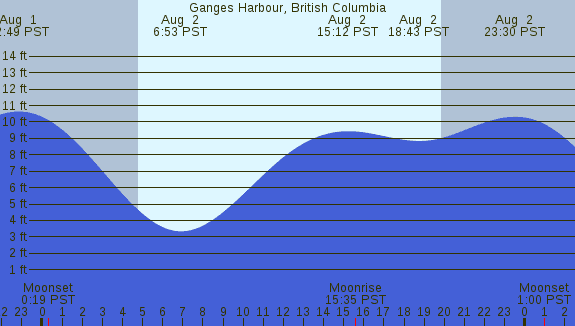 PNG Tide Plot