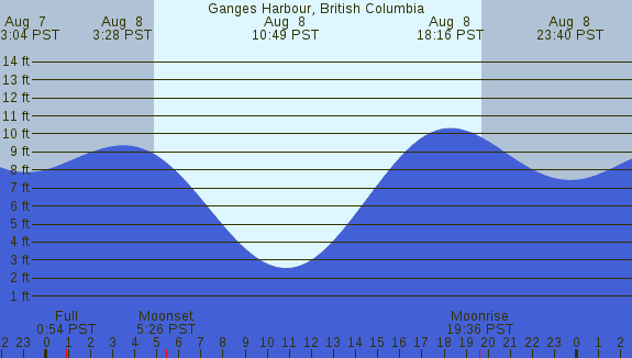 PNG Tide Plot
