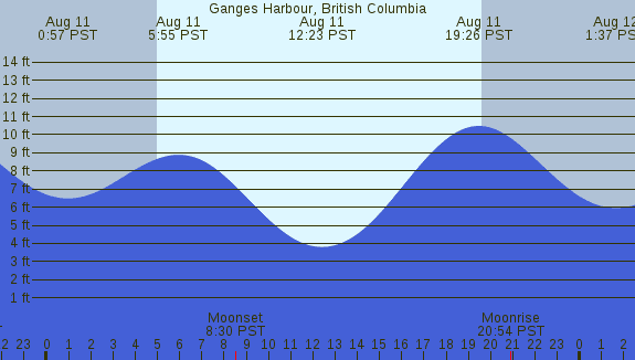 PNG Tide Plot