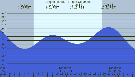 PNG Tide Plot